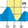 Tide chart for Garibaldi, Oregon on 2022/02/25