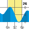 Tide chart for Garibaldi, Oregon on 2022/02/26