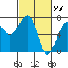 Tide chart for Garibaldi, Oregon on 2022/02/27
