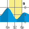 Tide chart for Garibaldi, Oregon on 2022/02/9
