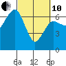 Tide chart for Garibaldi, Oregon on 2022/03/10