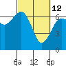 Tide chart for Garibaldi, Oregon on 2022/03/12