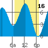 Tide chart for Garibaldi, Oregon on 2022/03/16