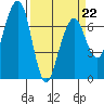Tide chart for Garibaldi, Oregon on 2022/03/22
