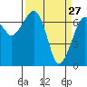 Tide chart for Garibaldi, Oregon on 2022/03/27