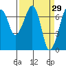Tide chart for Garibaldi, Oregon on 2022/03/29