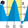 Tide chart for Garibaldi, Oregon on 2022/03/2
