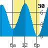 Tide chart for Garibaldi, Oregon on 2022/03/30