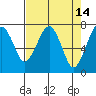 Tide chart for Garibaldi, Oregon on 2022/04/14