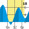 Tide chart for Garibaldi, Oregon on 2022/04/18