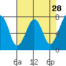 Tide chart for Garibaldi, Oregon on 2022/04/28