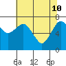 Tide chart for Garibaldi, Oregon on 2022/05/10