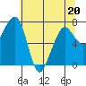 Tide chart for Garibaldi, Oregon on 2022/05/20
