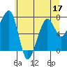 Tide chart for Garibaldi, Oregon on 2022/06/17