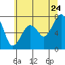 Tide chart for Garibaldi, Oregon on 2022/06/24