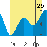 Tide chart for Garibaldi, Oregon on 2022/06/25