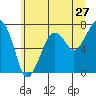 Tide chart for Garibaldi, Oregon on 2022/06/27