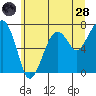 Tide chart for Garibaldi, Oregon on 2022/06/28