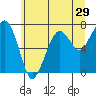 Tide chart for Garibaldi, Oregon on 2022/06/29