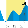 Tide chart for Garibaldi, Oregon on 2022/07/10