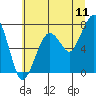 Tide chart for Garibaldi, Oregon on 2022/07/11