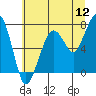 Tide chart for Garibaldi, Oregon on 2022/07/12
