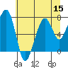 Tide chart for Garibaldi, Oregon on 2022/07/15
