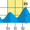 Tide chart for Garibaldi, Oregon on 2022/07/21