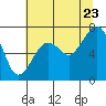 Tide chart for Garibaldi, Oregon on 2022/07/23
