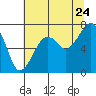 Tide chart for Garibaldi, Oregon on 2022/07/24