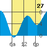 Tide chart for Garibaldi, Oregon on 2022/07/27