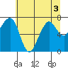 Tide chart for Garibaldi, Oregon on 2022/07/3