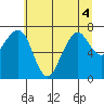 Tide chart for Garibaldi, Oregon on 2022/07/4