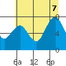 Tide chart for Garibaldi, Oregon on 2022/07/7