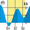 Tide chart for Garibaldi, Oregon on 2022/08/11