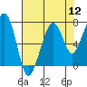 Tide chart for Garibaldi, Oregon on 2022/08/12