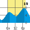 Tide chart for Garibaldi, Oregon on 2022/08/19