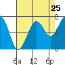 Tide chart for Garibaldi, Oregon on 2022/08/25