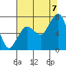 Tide chart for Garibaldi, Oregon on 2022/08/7