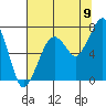 Tide chart for Garibaldi, Oregon on 2022/08/9