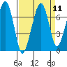 Tide chart for Garibaldi, Oregon on 2022/09/11