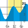 Tide chart for Garibaldi, Oregon on 2022/09/21