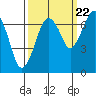 Tide chart for Garibaldi, Oregon on 2022/09/22