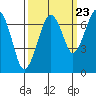 Tide chart for Garibaldi, Oregon on 2022/09/23