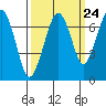 Tide chart for Garibaldi, Oregon on 2022/09/24
