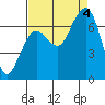 Tide chart for Garibaldi, Oregon on 2022/09/4