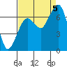Tide chart for Garibaldi, Oregon on 2022/09/5