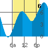 Tide chart for Garibaldi, Oregon on 2022/09/6