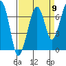 Tide chart for Garibaldi, Oregon on 2022/09/9