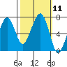 Tide chart for Garibaldi, Oregon on 2022/10/11